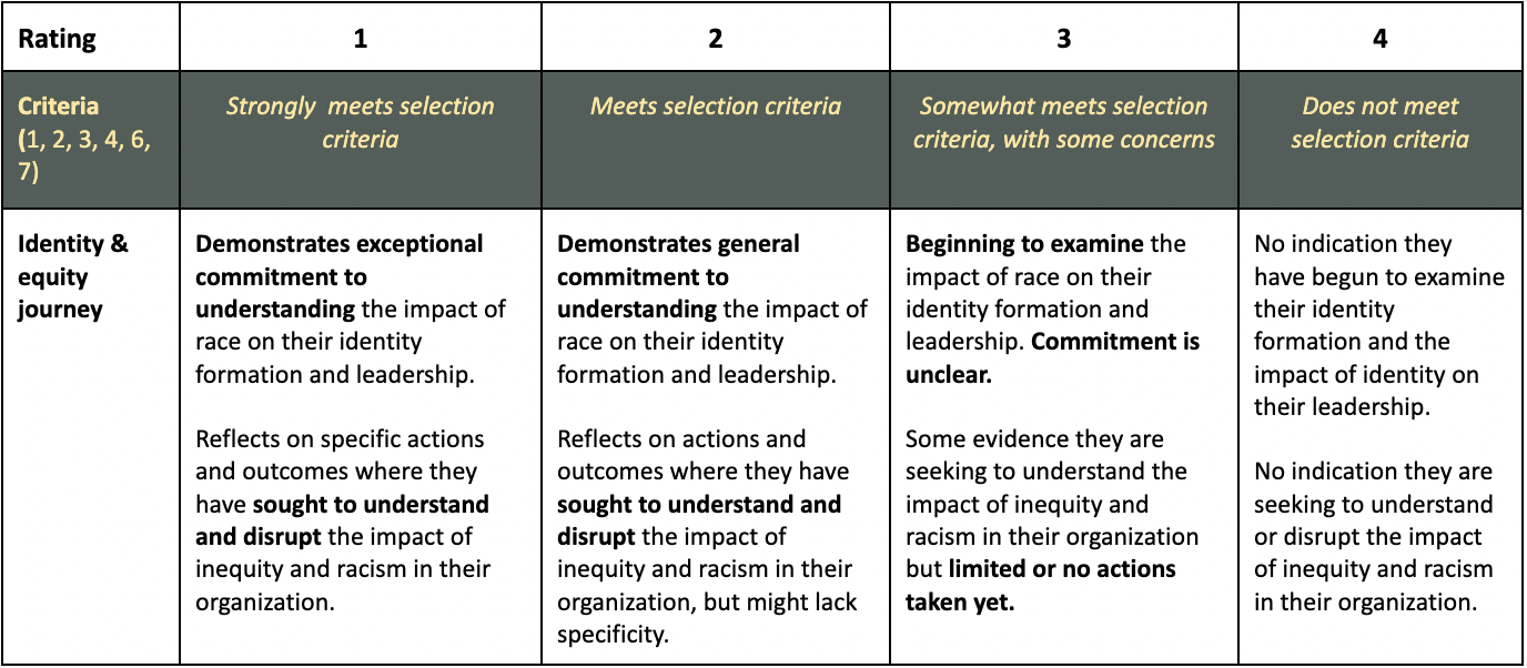 Identity and Equity journey